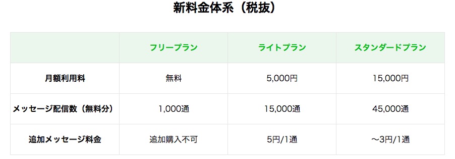 LINE@がリニューアル公式アカウント統合と料金プラン改定 2019年3月