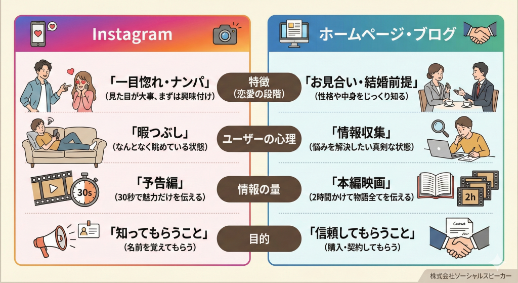 インスタとホームページとブログの違いインスタ集客