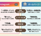 インスタとホームページとブログの違いインスタ集客