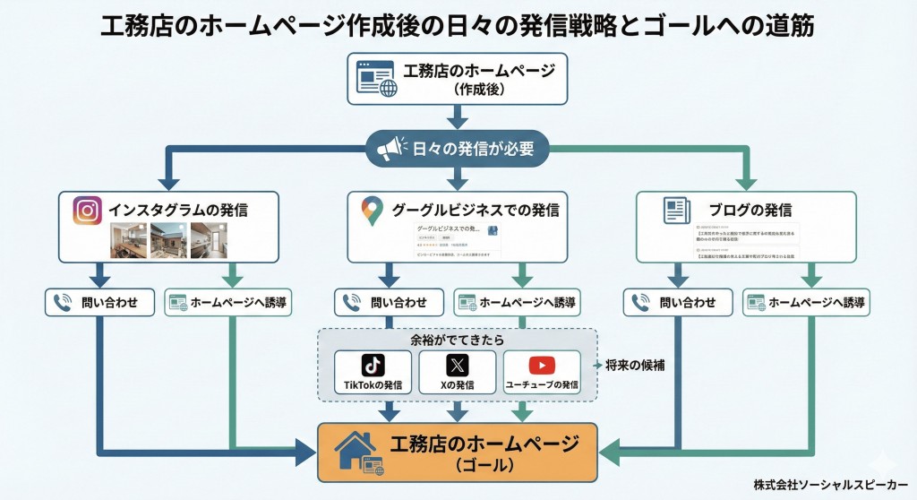 工務店のホームページの役割とSNSでの日々の発信内容