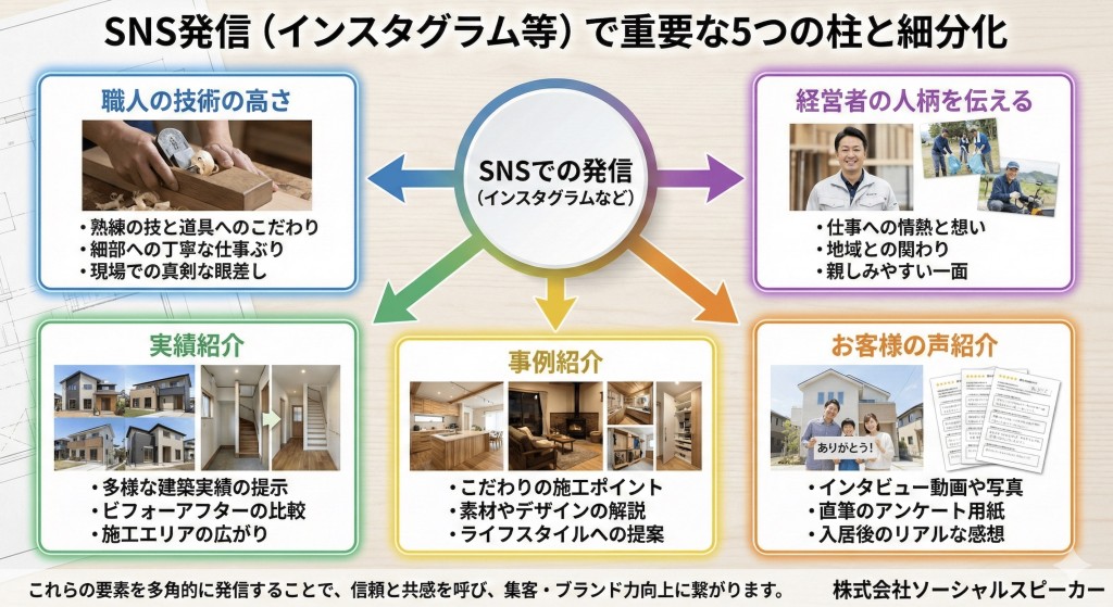 工務店のホームページの役割とSNSでの日々の発信内容