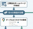 工務店のホームページの役割とSNSでの日々の発信内容